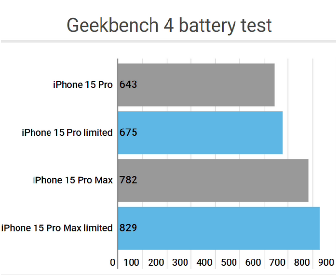 殷都apple维修站iPhone15Pro的ProMotion高刷功能耗电吗