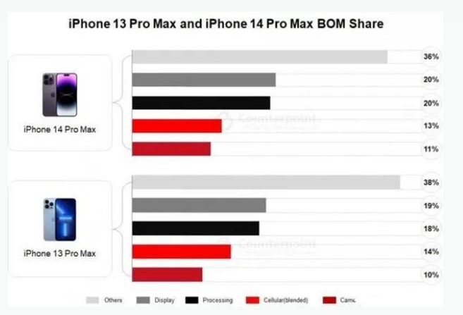 殷都苹果手机维修分享iPhone 14 Pro的成本和利润 