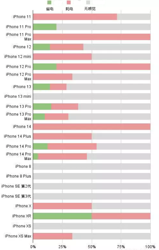 殷都苹果手机维修分享iOS16.2太耗电怎么办？iOS16.2续航不好可以降级吗？ 