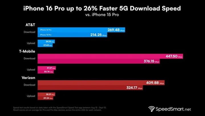 殷都苹果手机维修分享iPhone 16 Pro 系列的 5G 速度 