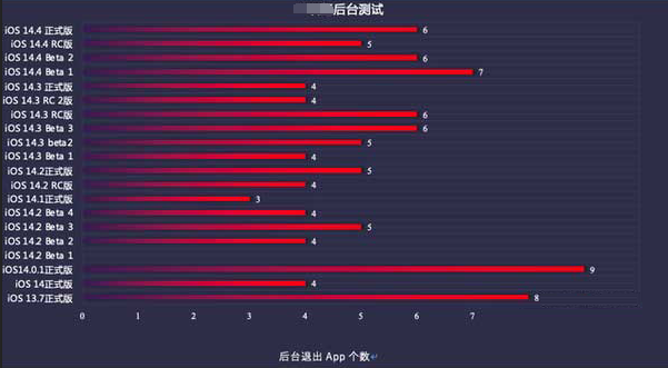 殷都苹果手机维修分享iOS14.5beta1续航怎么样 