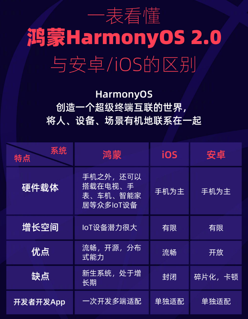殷都苹果手机维修分享华为鸿蒙 OS 与安卓以及 iOS 都有什么区别 